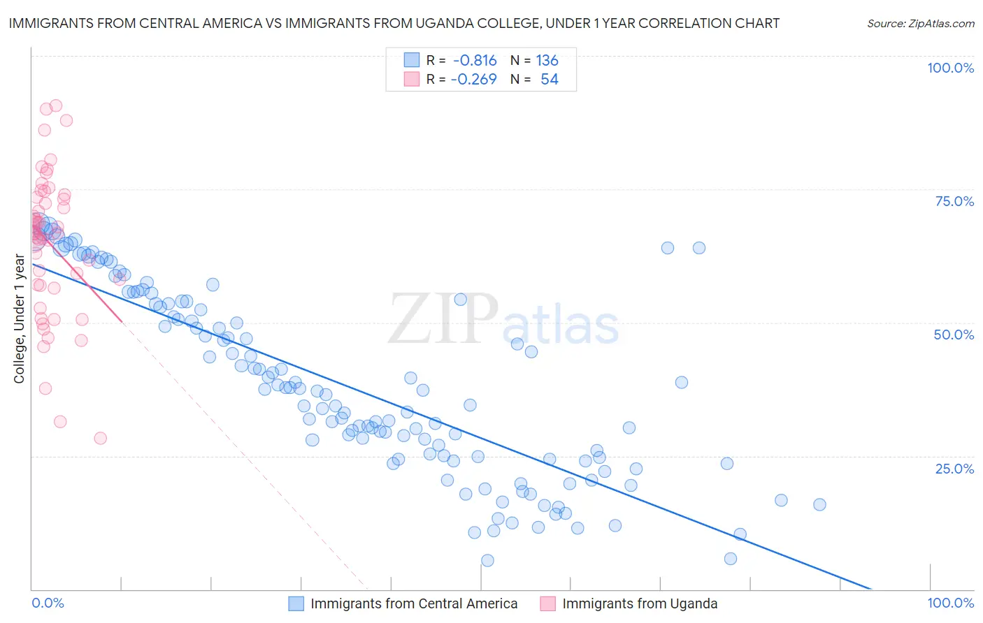 Immigrants from Central America vs Immigrants from Uganda College, Under 1 year