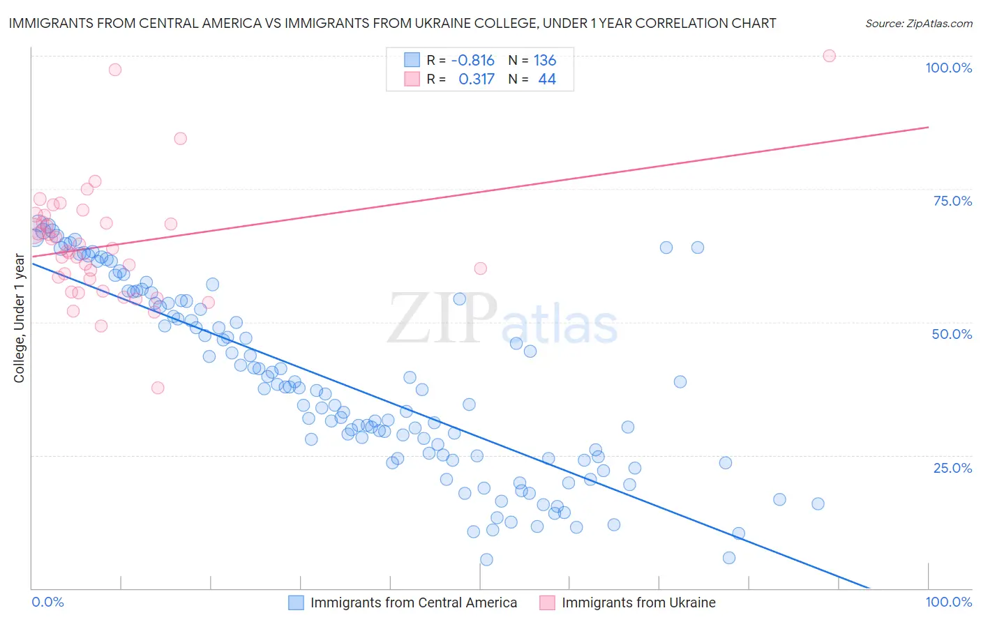 Immigrants from Central America vs Immigrants from Ukraine College, Under 1 year
