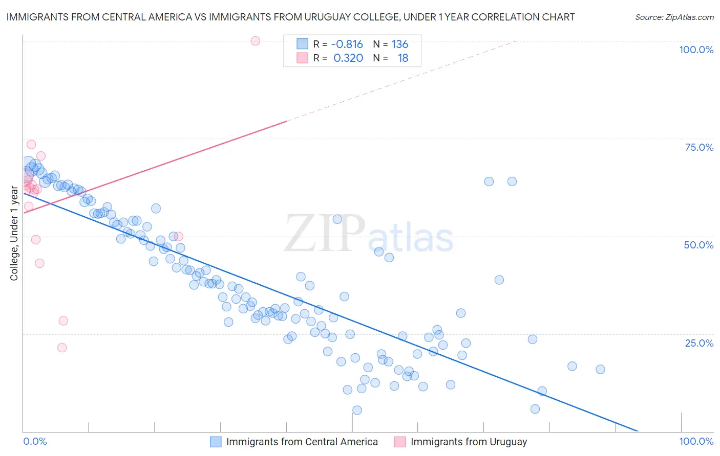 Immigrants from Central America vs Immigrants from Uruguay College, Under 1 year
