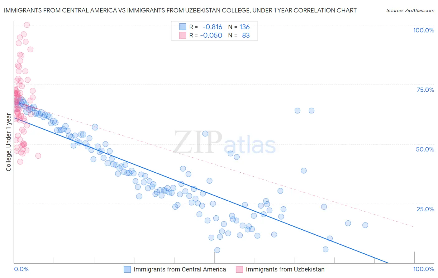 Immigrants from Central America vs Immigrants from Uzbekistan College, Under 1 year