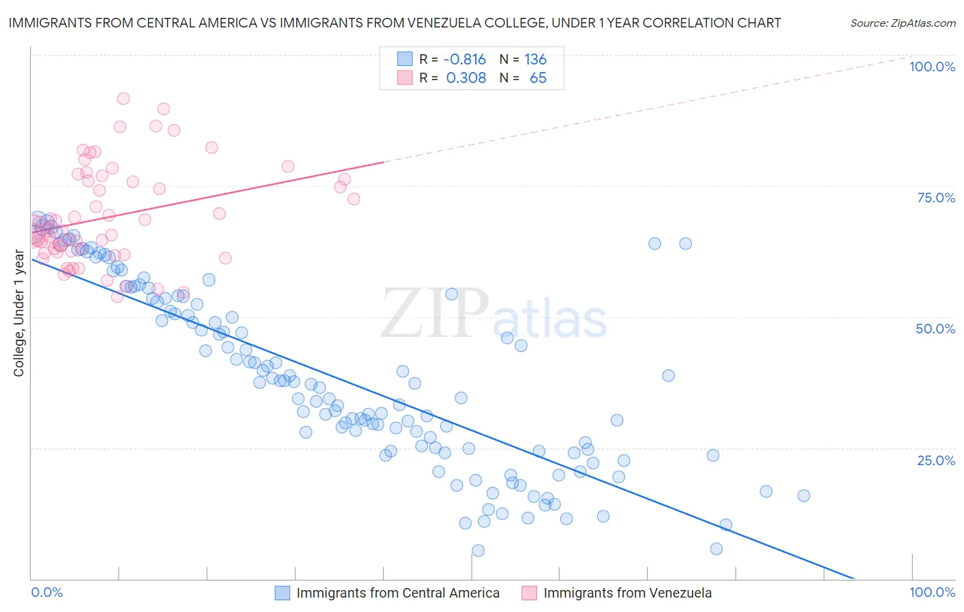 Immigrants from Central America vs Immigrants from Venezuela College, Under 1 year