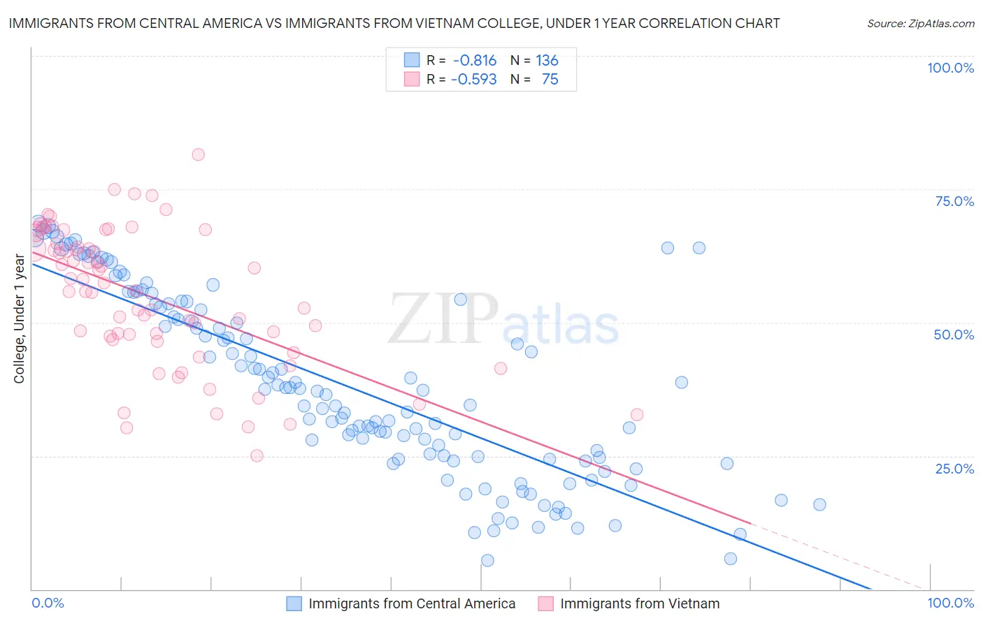 Immigrants from Central America vs Immigrants from Vietnam College, Under 1 year