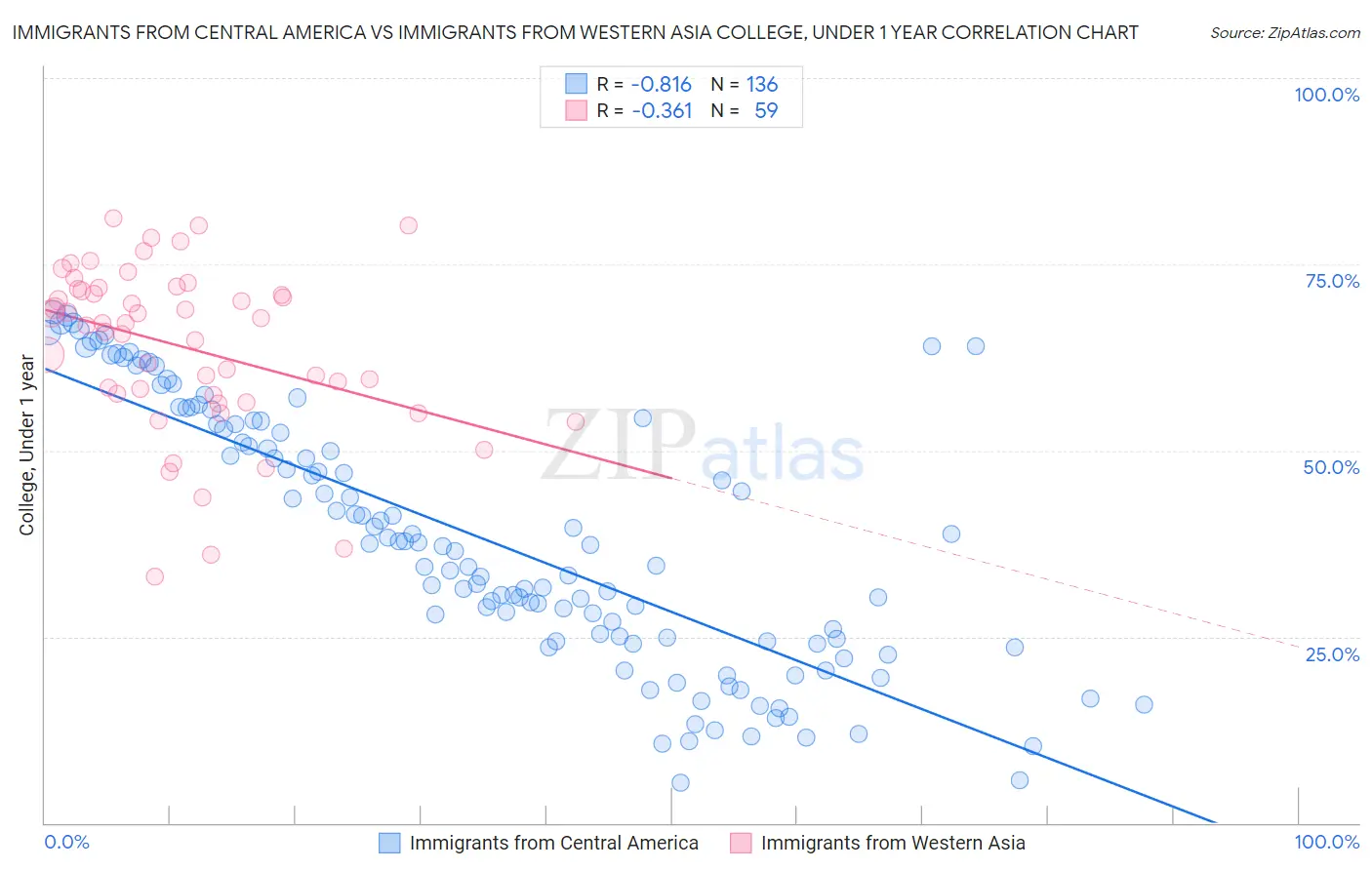 Immigrants from Central America vs Immigrants from Western Asia College, Under 1 year
