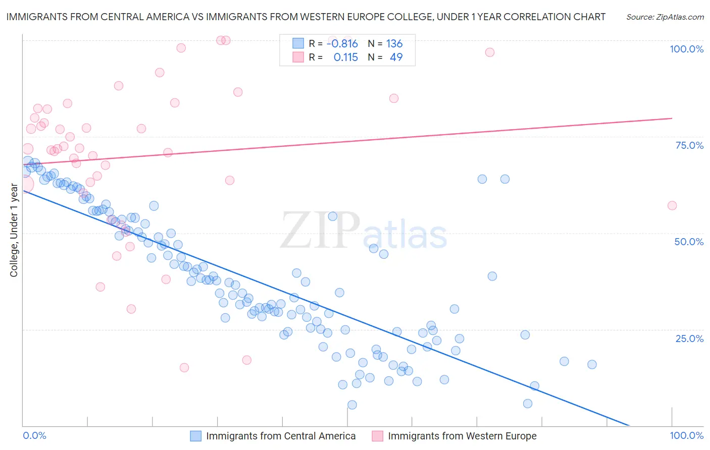 Immigrants from Central America vs Immigrants from Western Europe College, Under 1 year