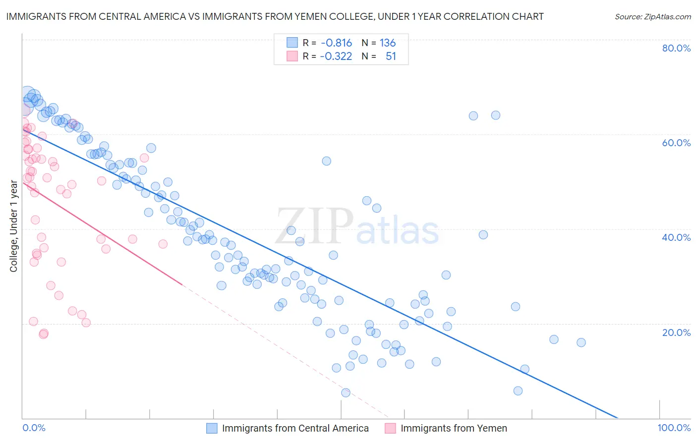 Immigrants from Central America vs Immigrants from Yemen College, Under 1 year