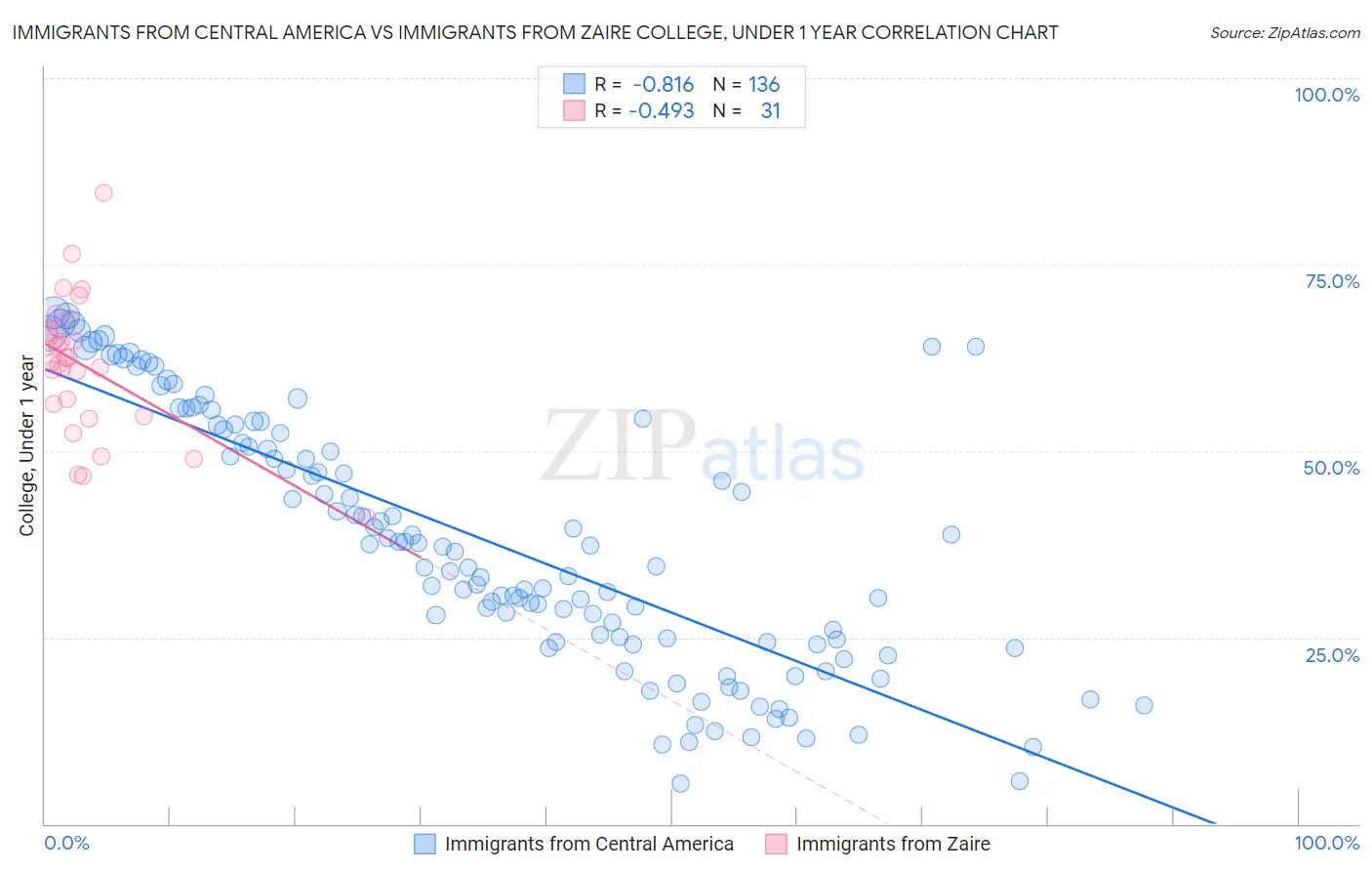 Immigrants from Central America vs Immigrants from Zaire College, Under 1 year