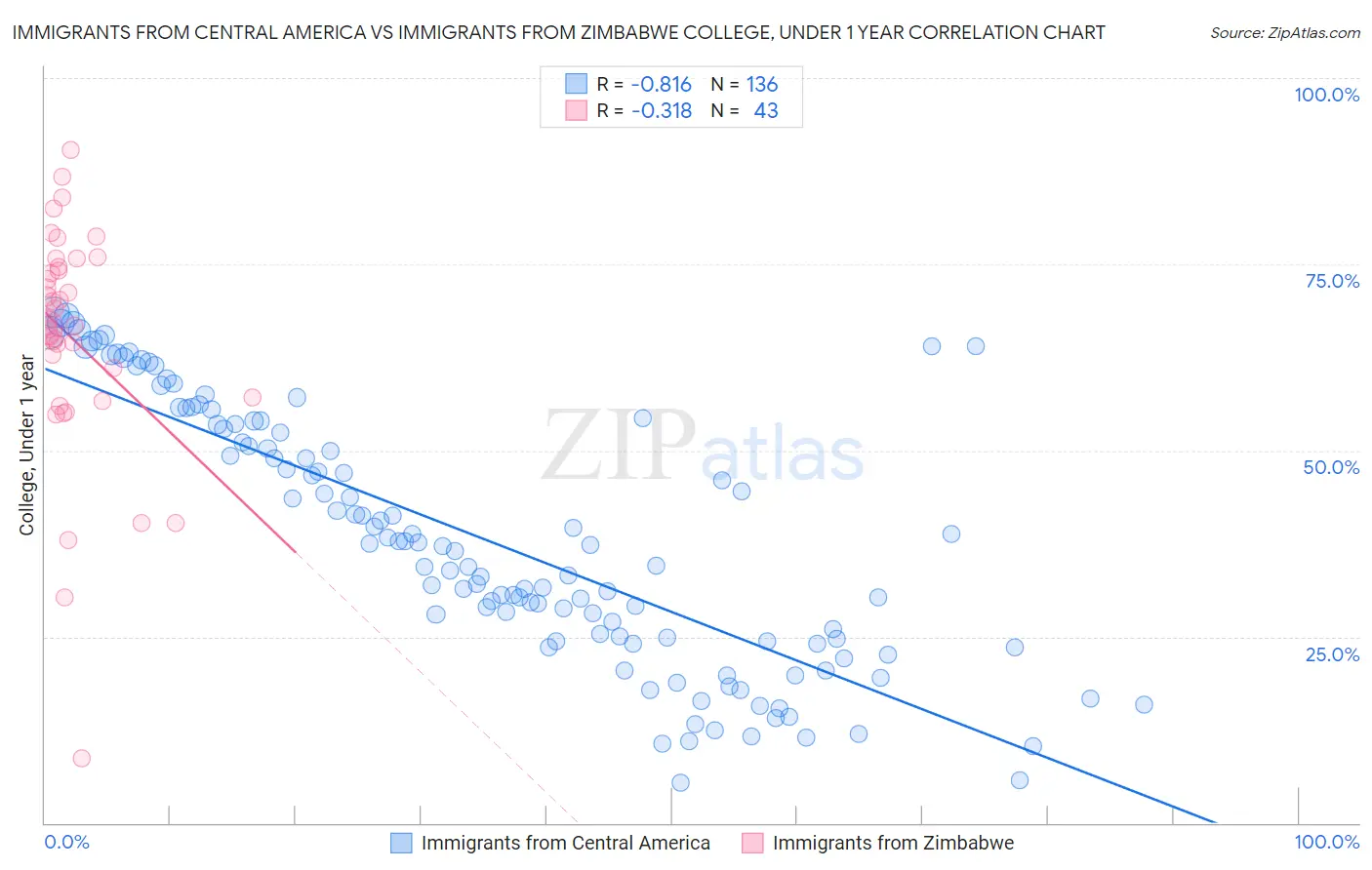 Immigrants from Central America vs Immigrants from Zimbabwe College, Under 1 year