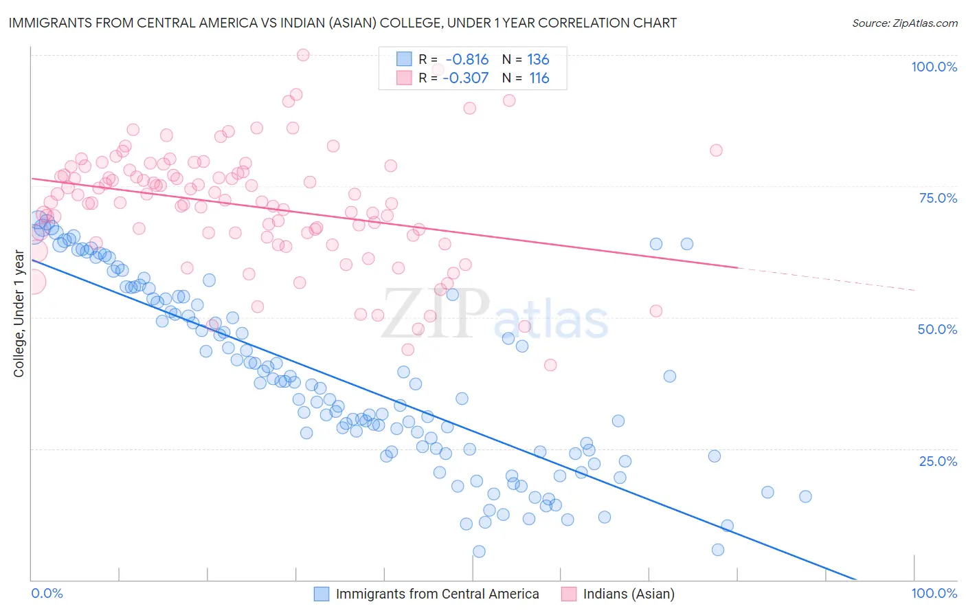 Immigrants from Central America vs Indian (Asian) College, Under 1 year