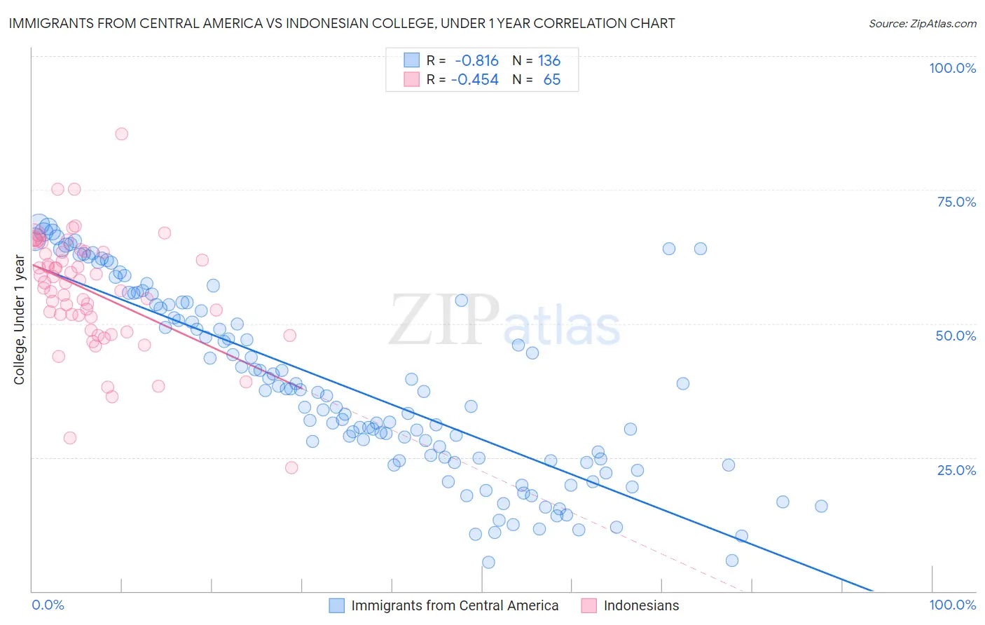 Immigrants from Central America vs Indonesian College, Under 1 year