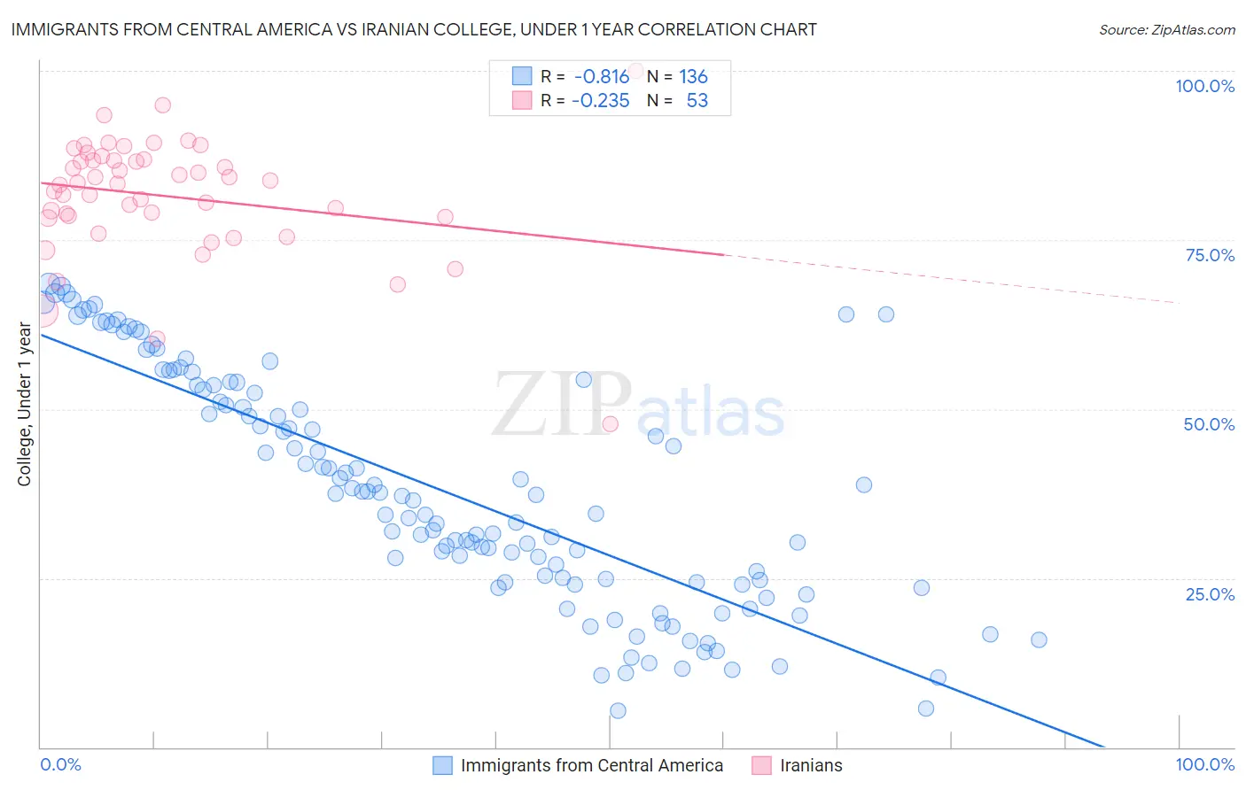 Immigrants from Central America vs Iranian College, Under 1 year