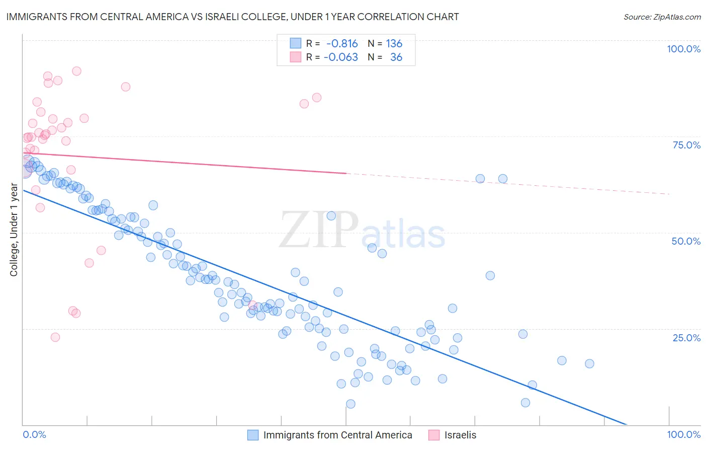Immigrants from Central America vs Israeli College, Under 1 year