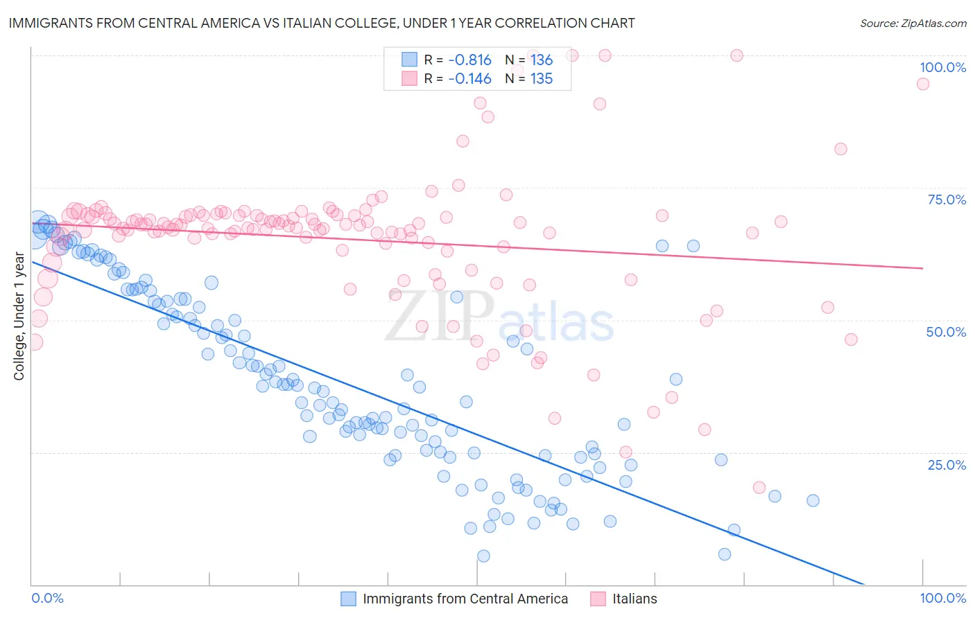 Immigrants from Central America vs Italian College, Under 1 year