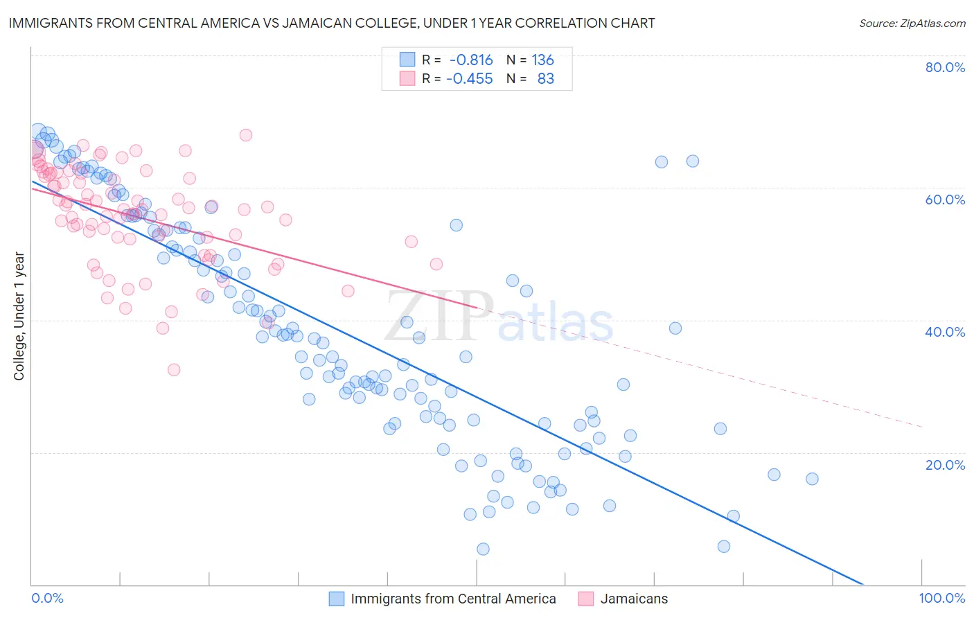 Immigrants from Central America vs Jamaican College, Under 1 year