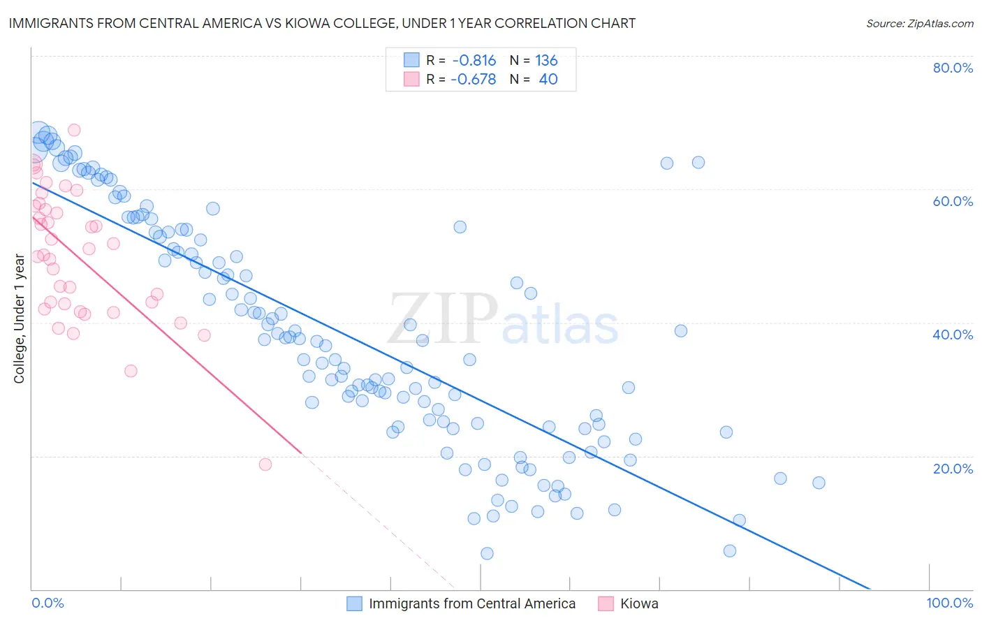 Immigrants from Central America vs Kiowa College, Under 1 year