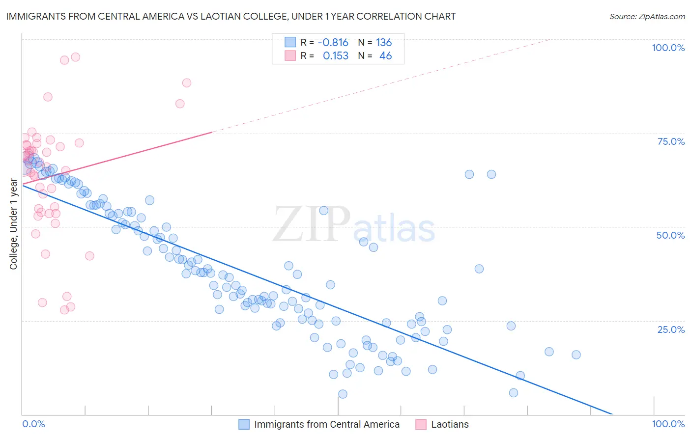 Immigrants from Central America vs Laotian College, Under 1 year