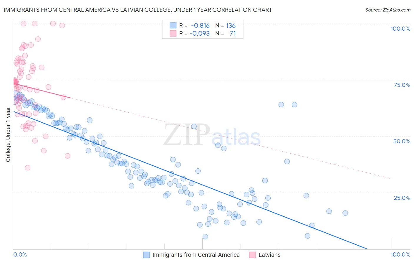Immigrants from Central America vs Latvian College, Under 1 year