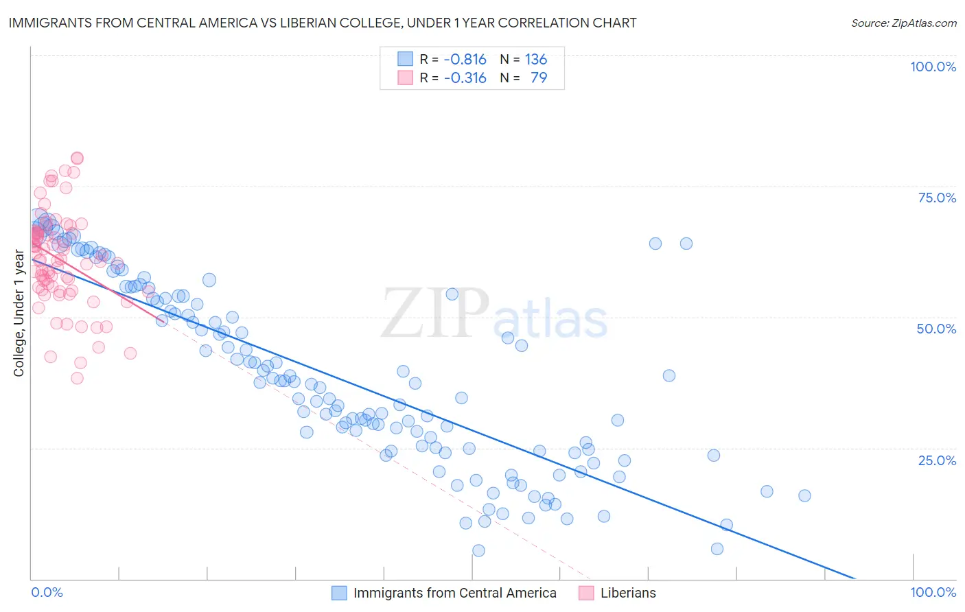 Immigrants from Central America vs Liberian College, Under 1 year