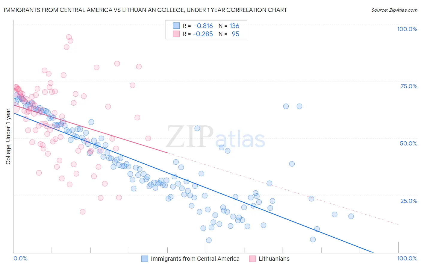 Immigrants from Central America vs Lithuanian College, Under 1 year