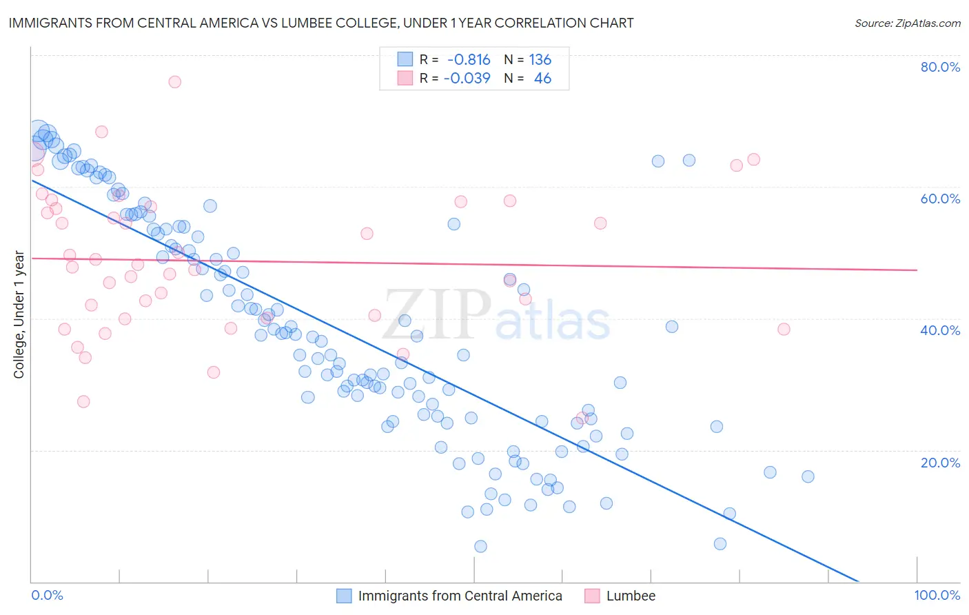 Immigrants from Central America vs Lumbee College, Under 1 year