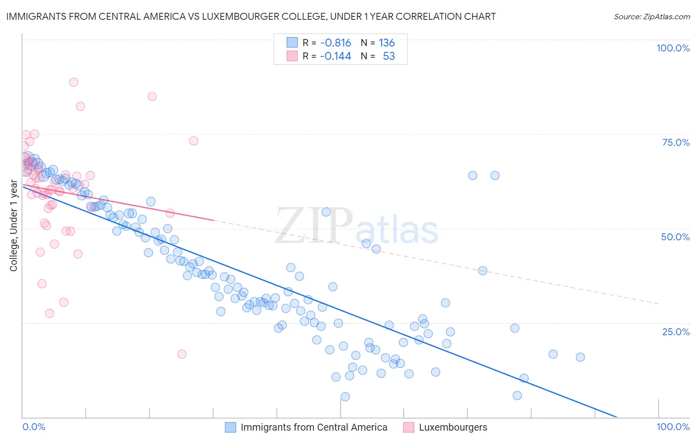 Immigrants from Central America vs Luxembourger College, Under 1 year