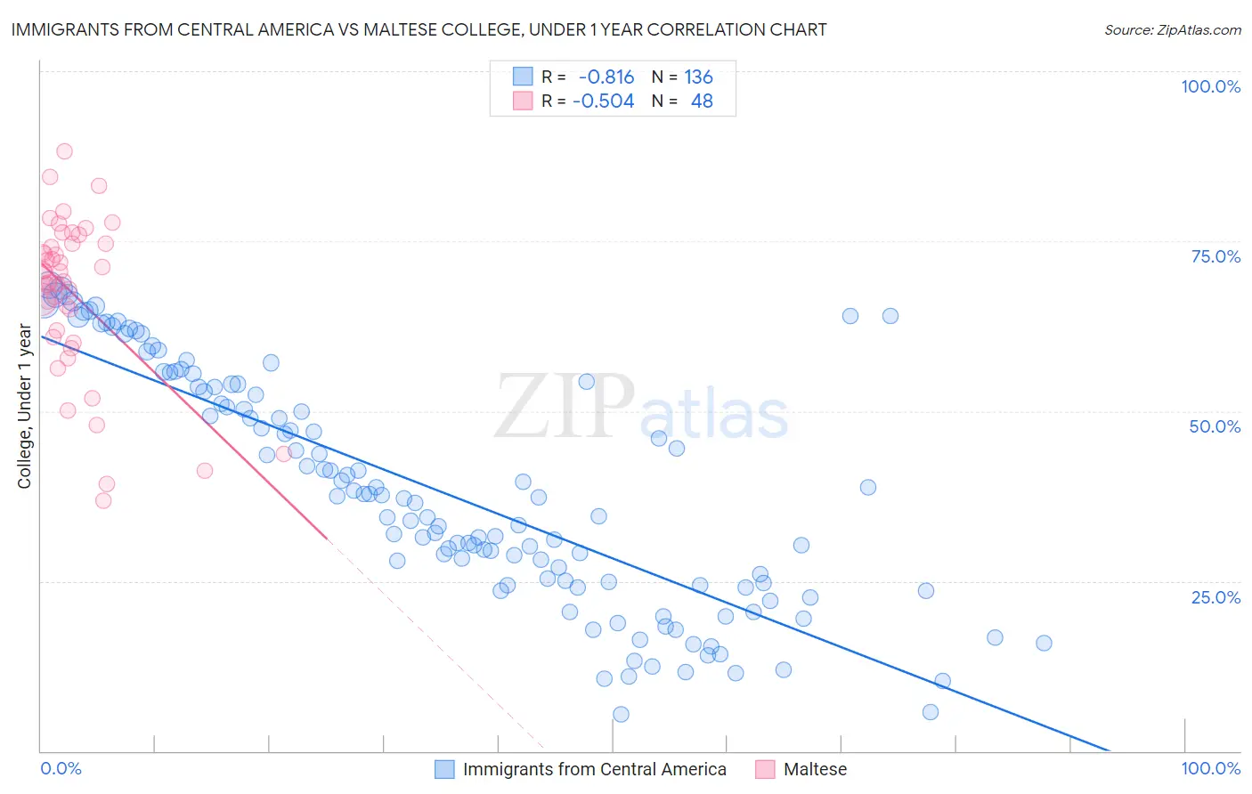Immigrants from Central America vs Maltese College, Under 1 year