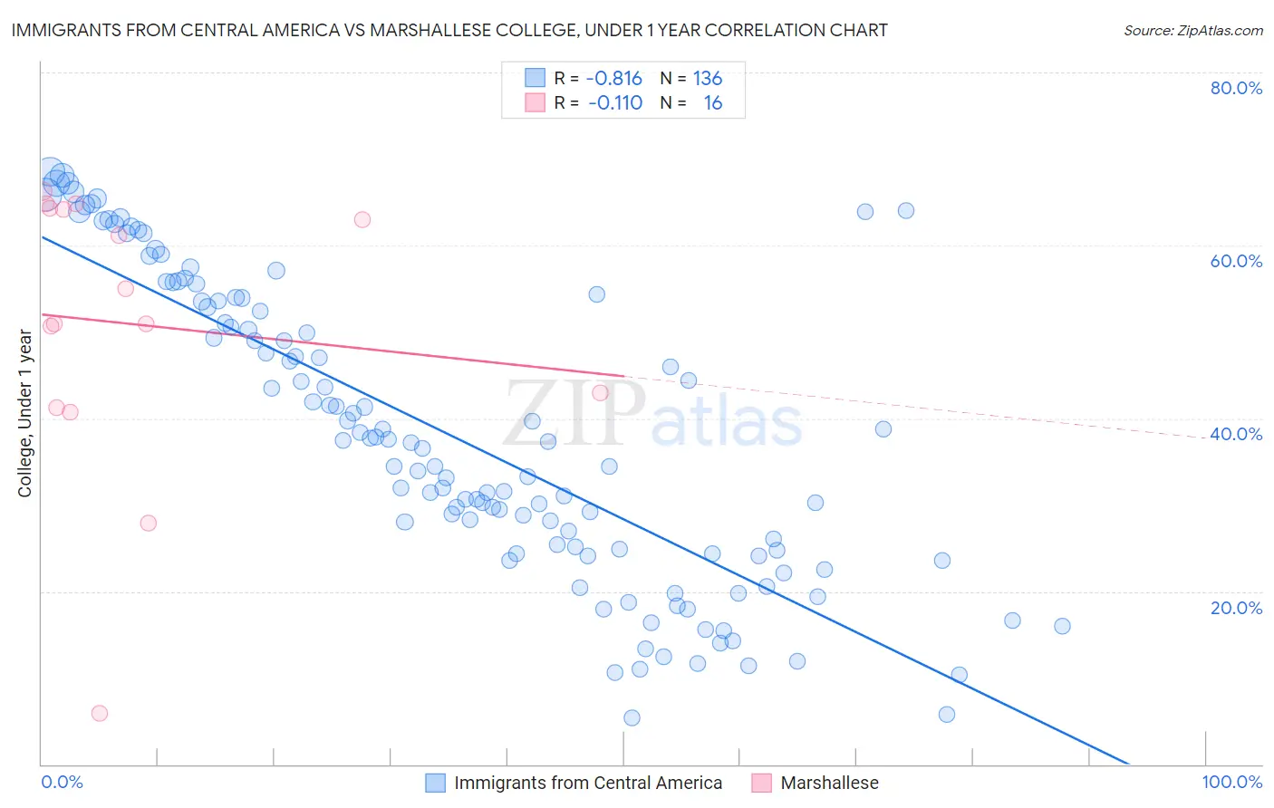 Immigrants from Central America vs Marshallese College, Under 1 year