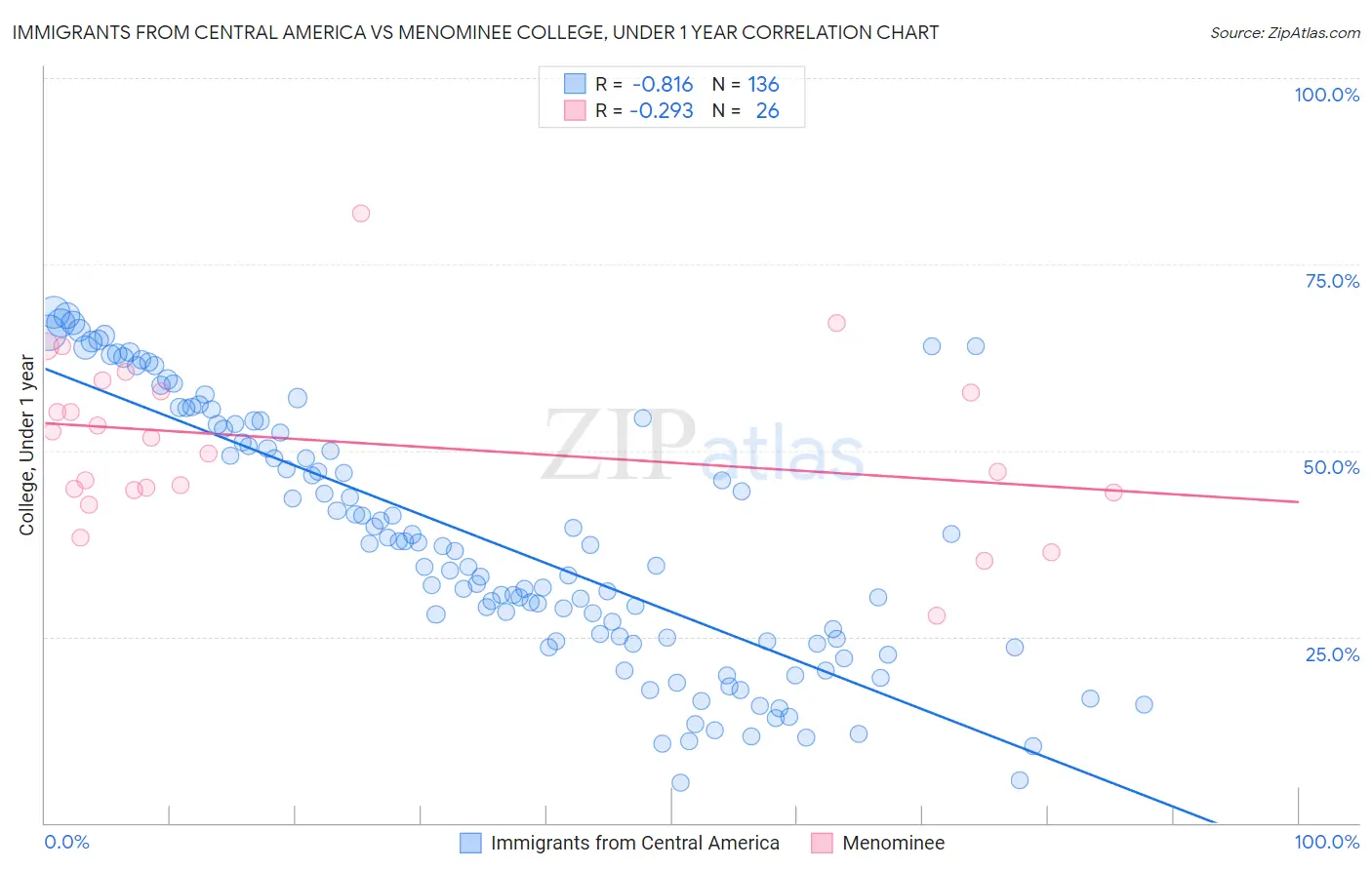 Immigrants from Central America vs Menominee College, Under 1 year