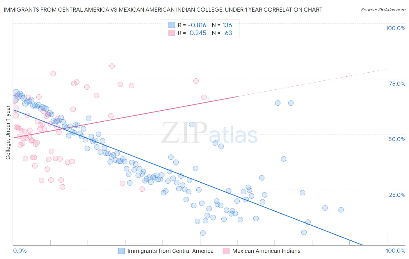 Immigrants from Central America vs Mexican American Indian College, Under 1 year