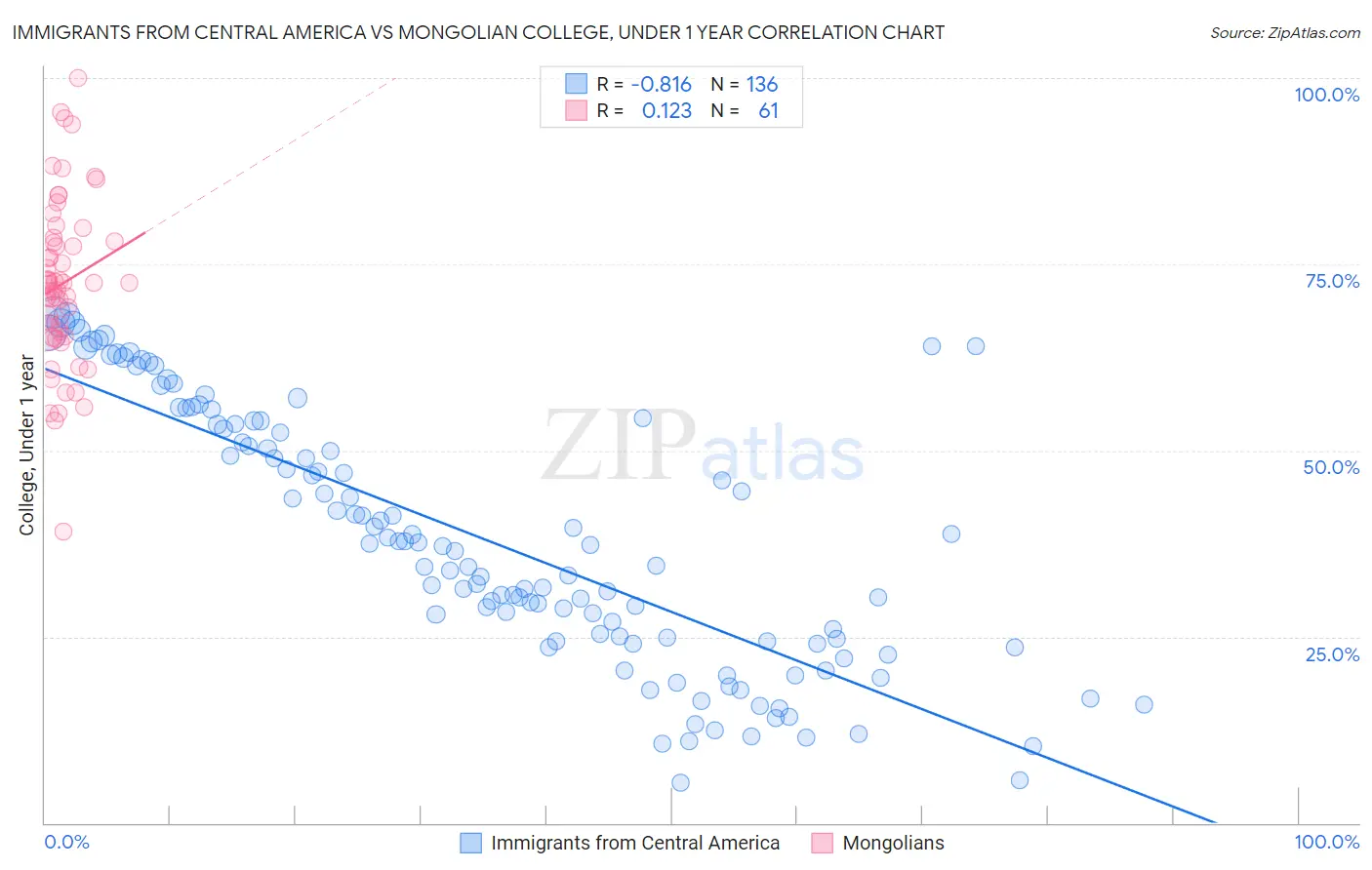 Immigrants from Central America vs Mongolian College, Under 1 year