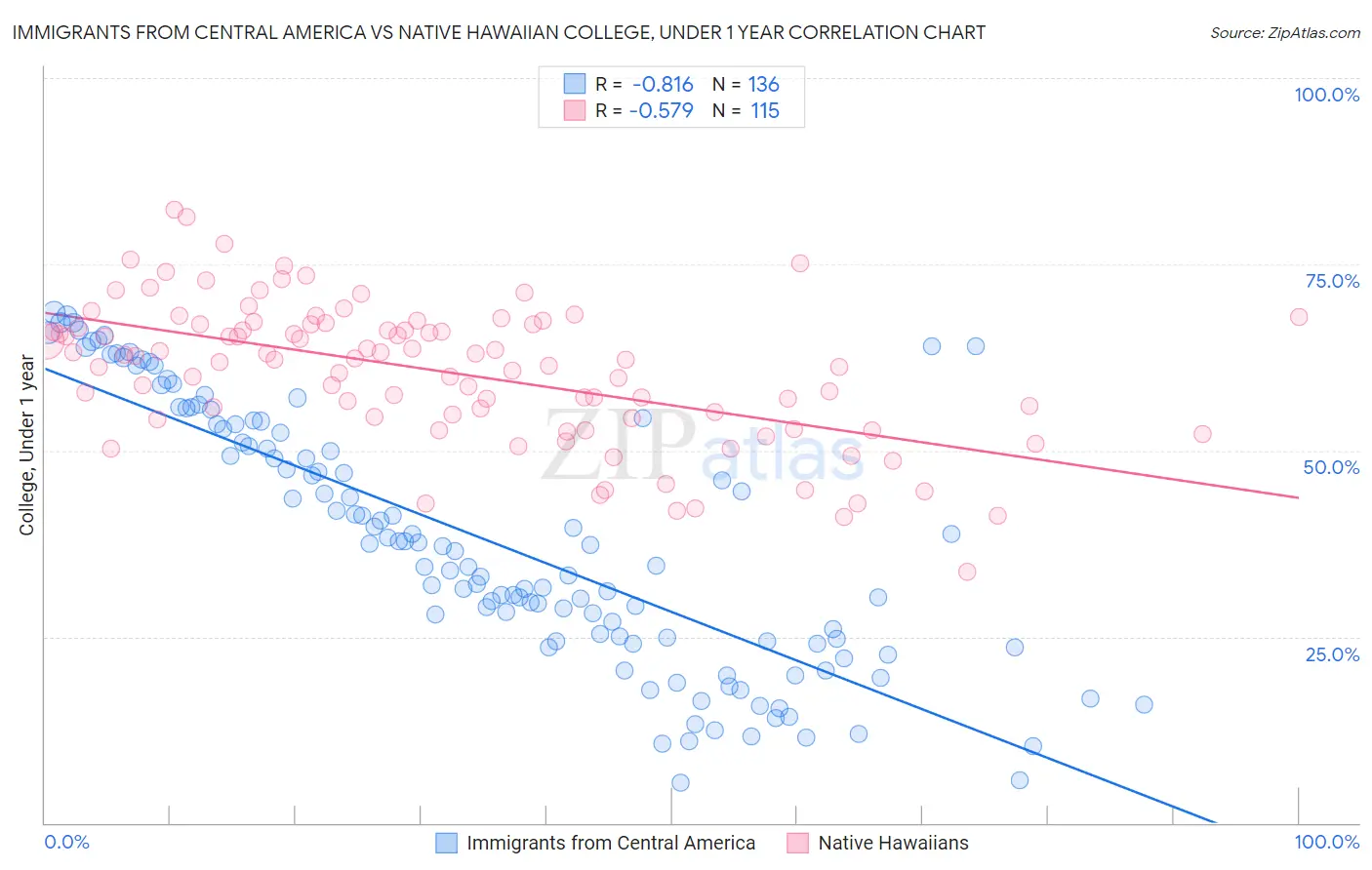 Immigrants from Central America vs Native Hawaiian College, Under 1 year