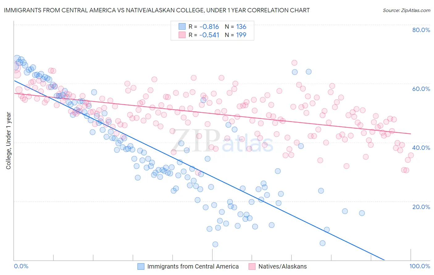 Immigrants from Central America vs Native/Alaskan College, Under 1 year