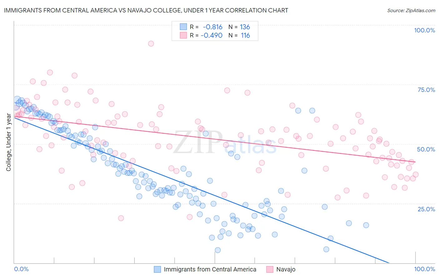 Immigrants from Central America vs Navajo College, Under 1 year