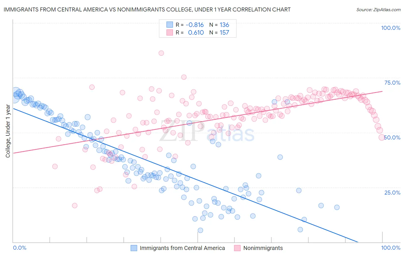Immigrants from Central America vs Nonimmigrants College, Under 1 year