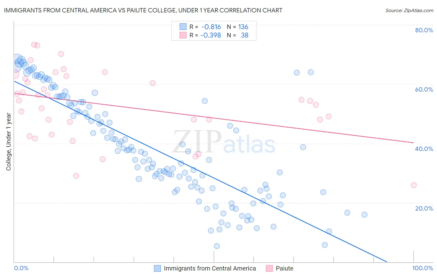 Immigrants from Central America vs Paiute College, Under 1 year