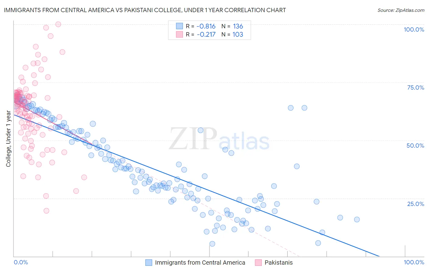 Immigrants from Central America vs Pakistani College, Under 1 year
