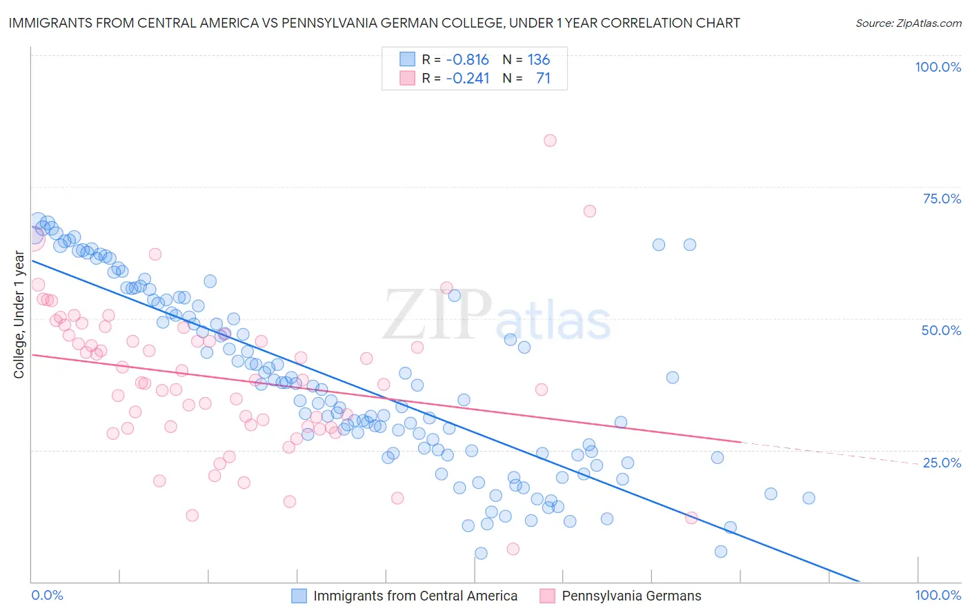 Immigrants from Central America vs Pennsylvania German College, Under 1 year