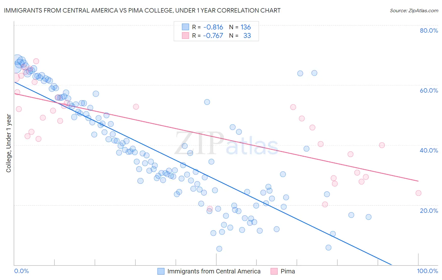 Immigrants from Central America vs Pima College, Under 1 year