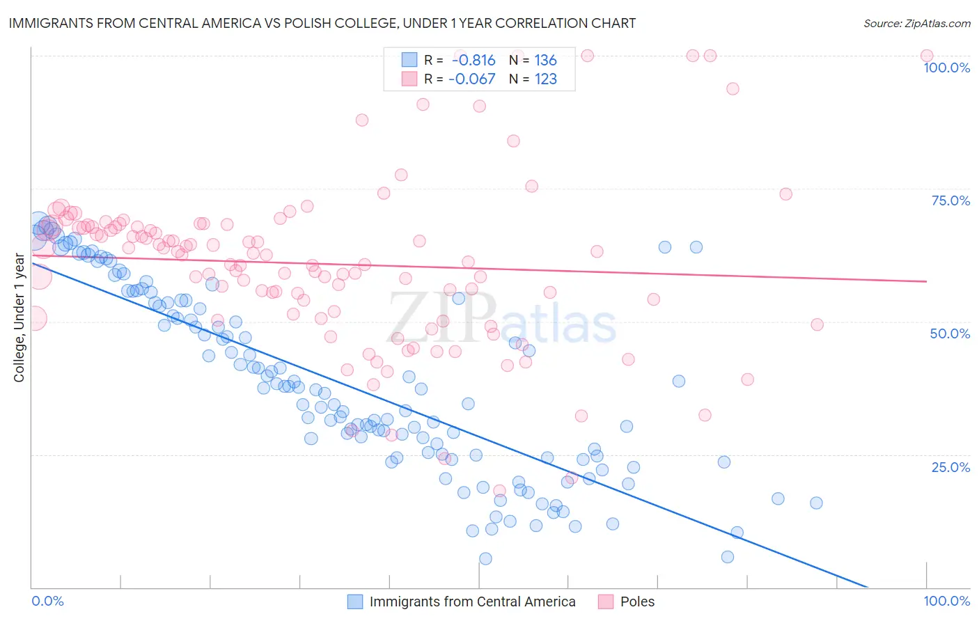 Immigrants from Central America vs Polish College, Under 1 year