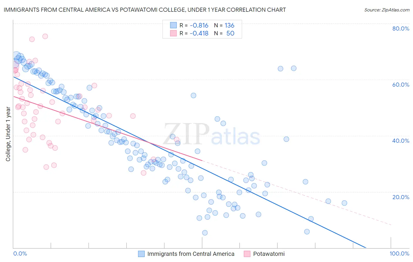 Immigrants from Central America vs Potawatomi College, Under 1 year