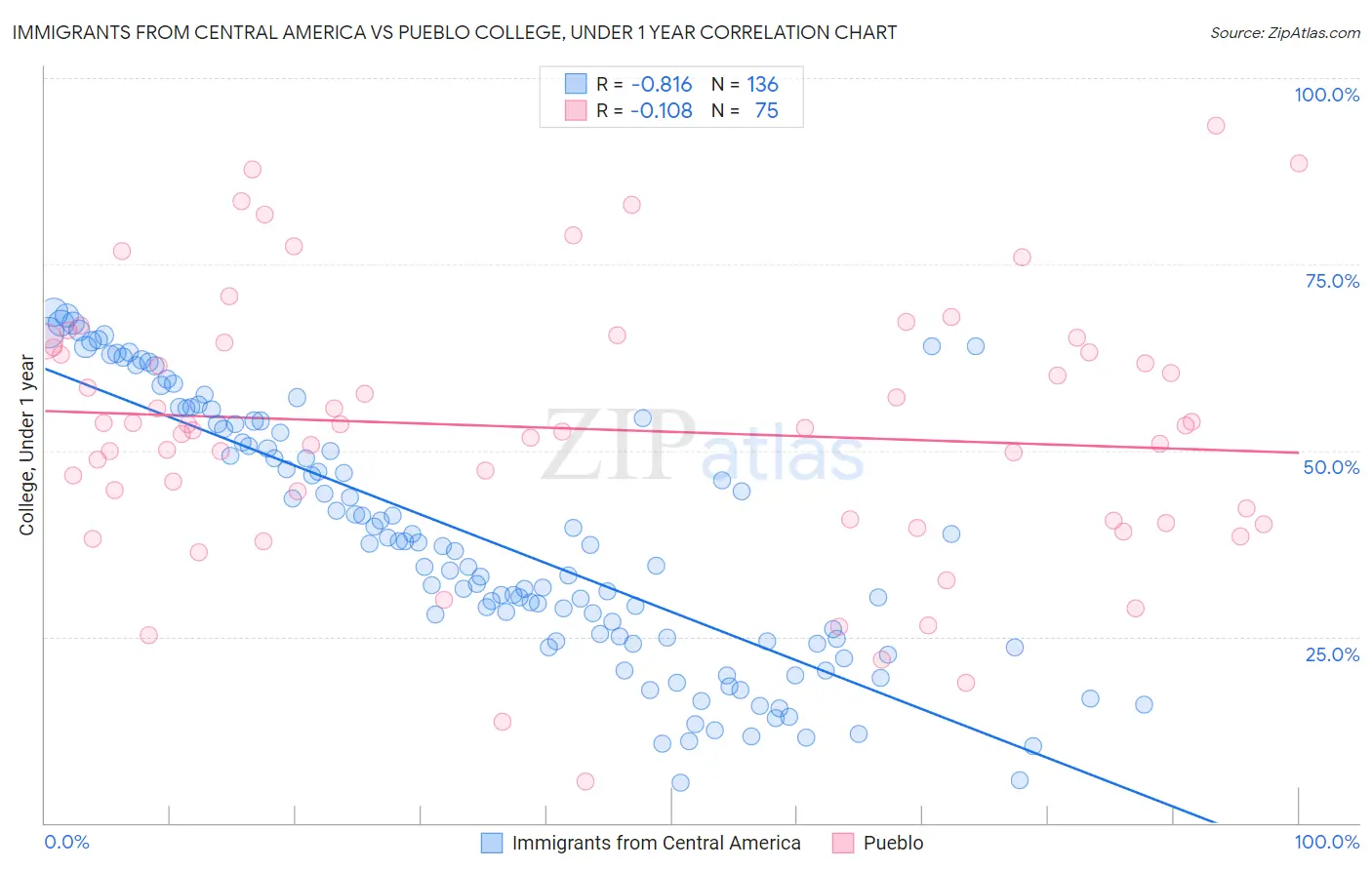 Immigrants from Central America vs Pueblo College, Under 1 year