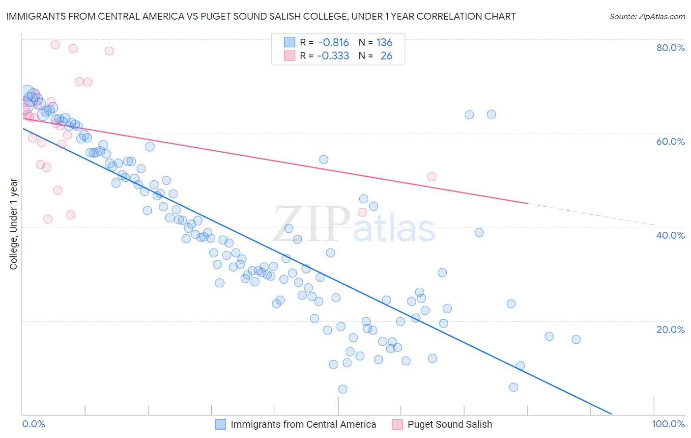 Immigrants from Central America vs Puget Sound Salish College, Under 1 year