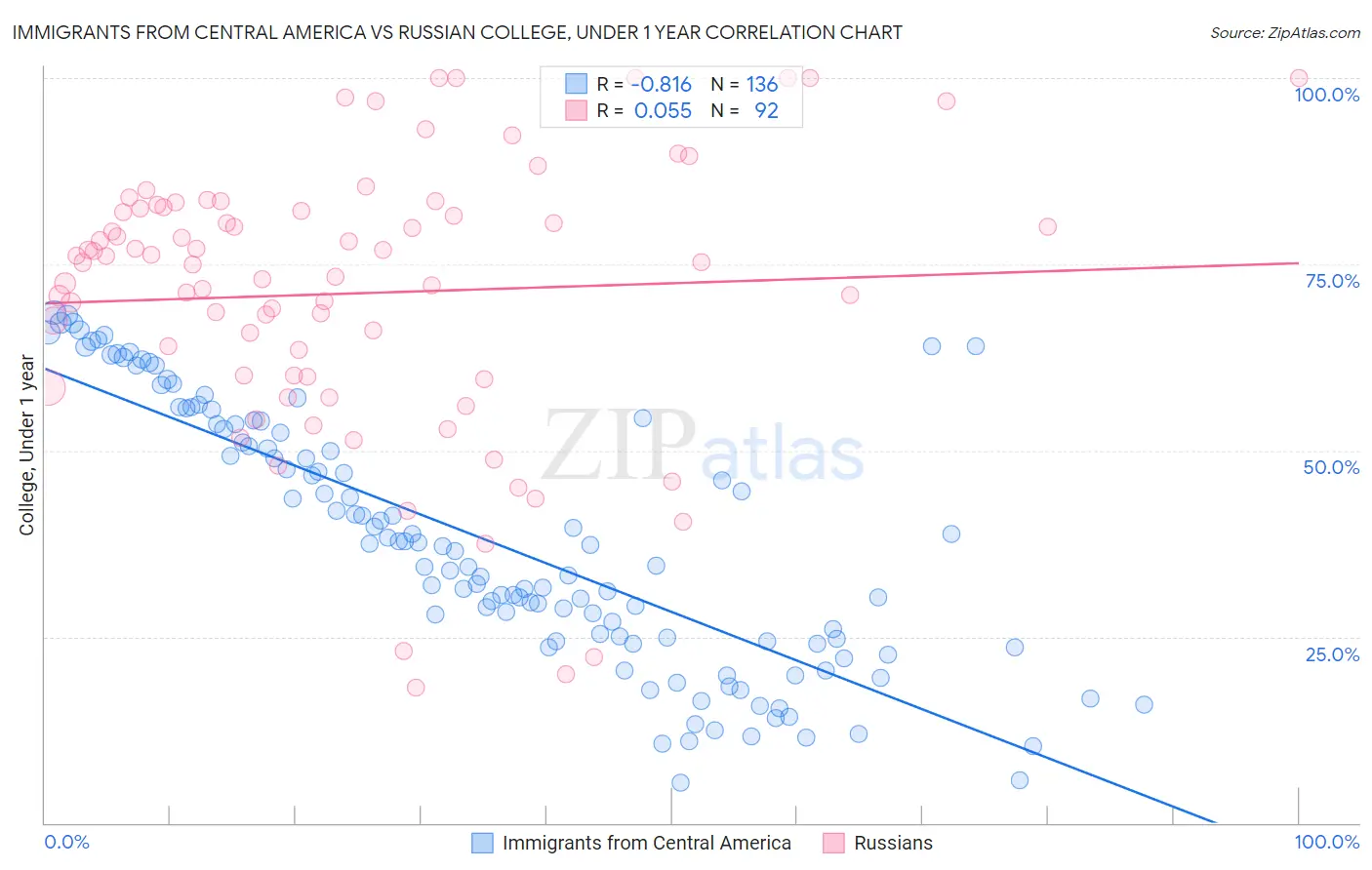 Immigrants from Central America vs Russian College, Under 1 year