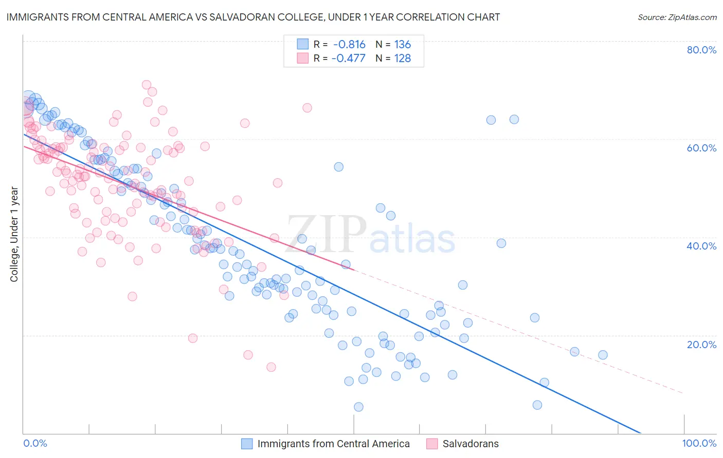 Immigrants from Central America vs Salvadoran College, Under 1 year