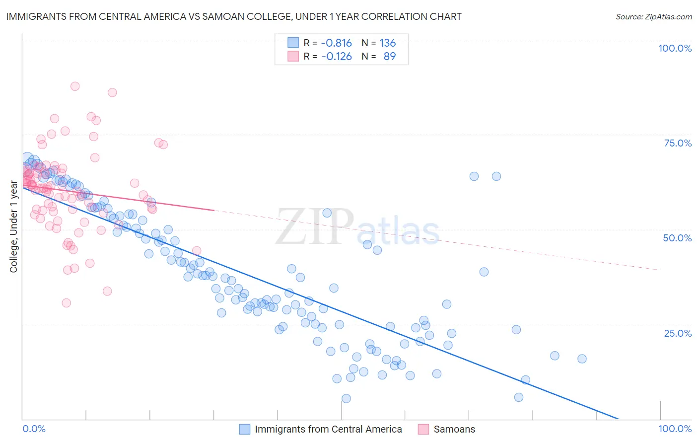 Immigrants from Central America vs Samoan College, Under 1 year