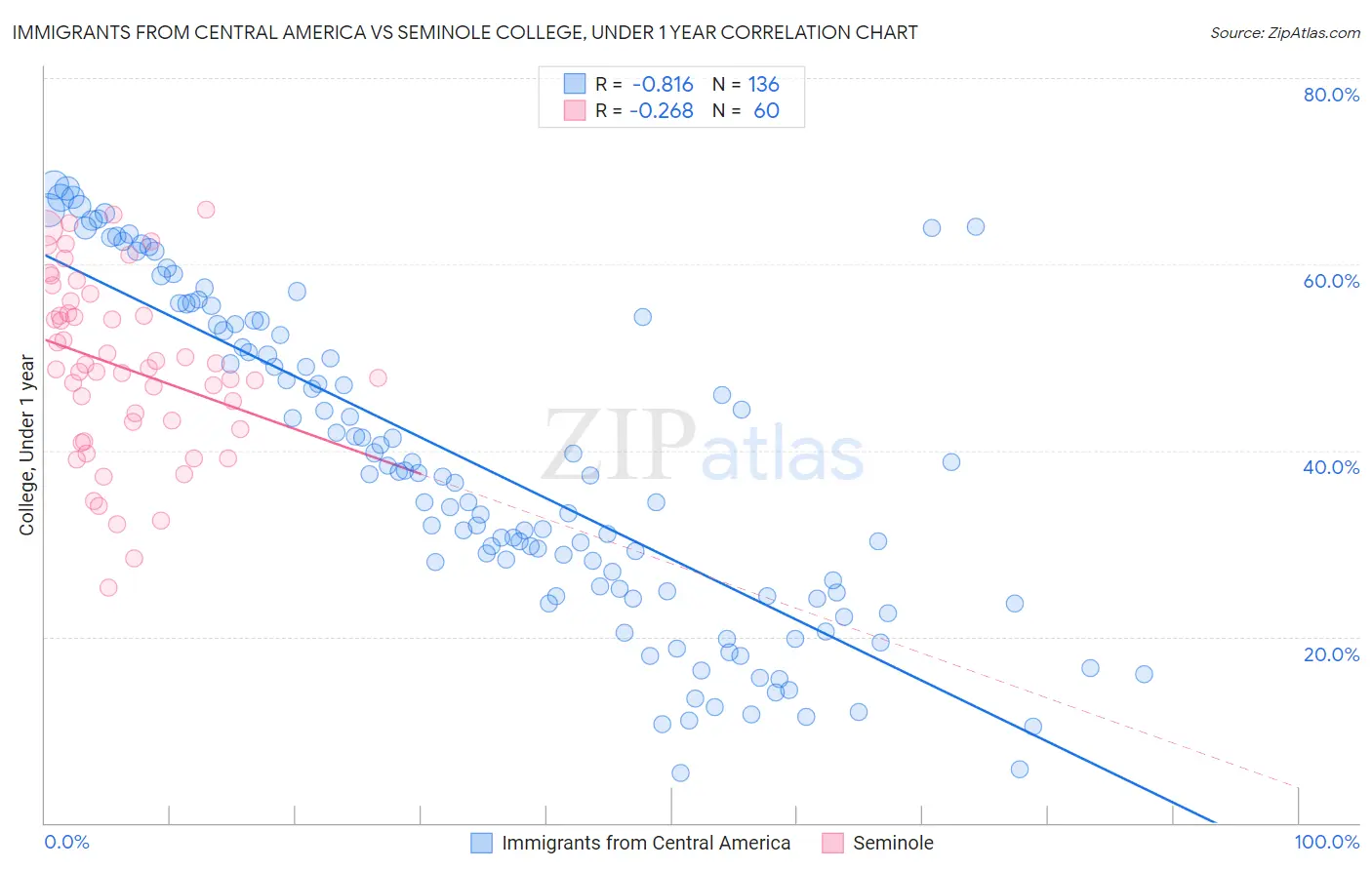 Immigrants from Central America vs Seminole College, Under 1 year