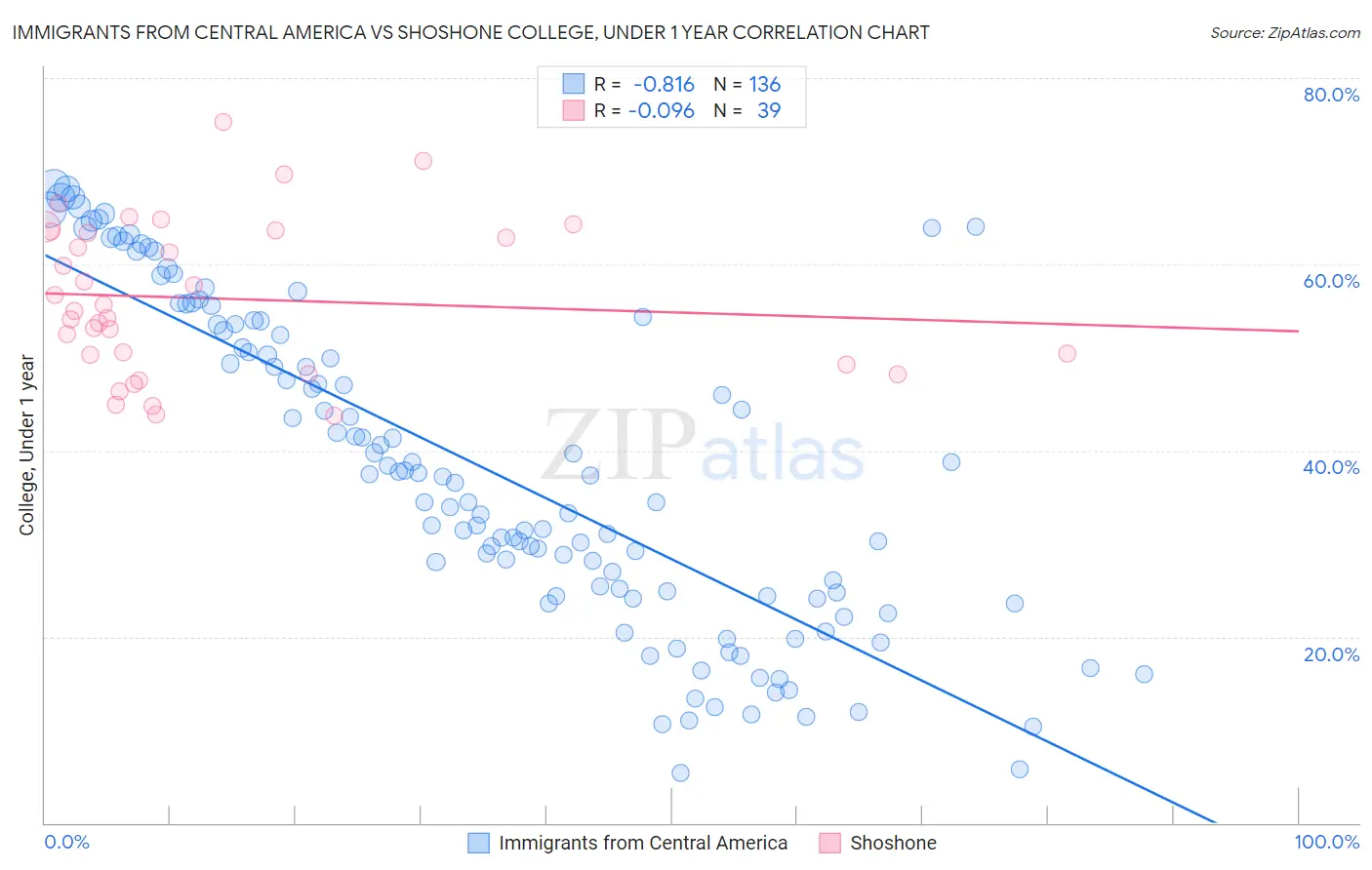 Immigrants from Central America vs Shoshone College, Under 1 year