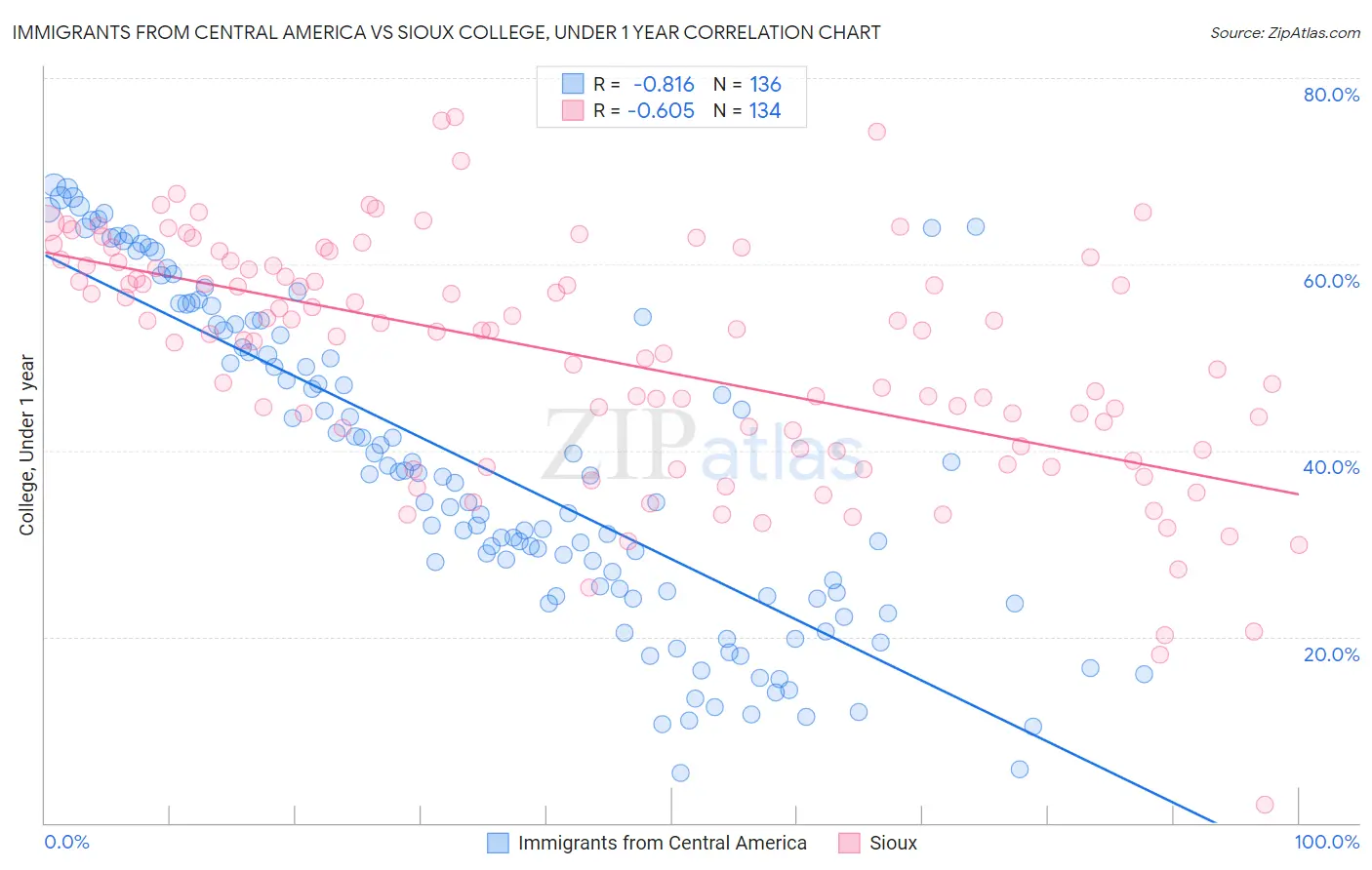 Immigrants from Central America vs Sioux College, Under 1 year