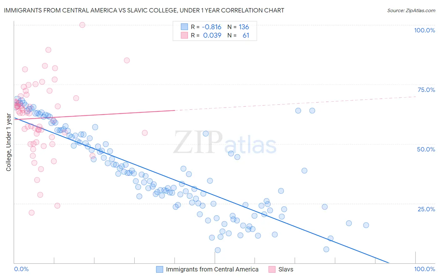 Immigrants from Central America vs Slavic College, Under 1 year