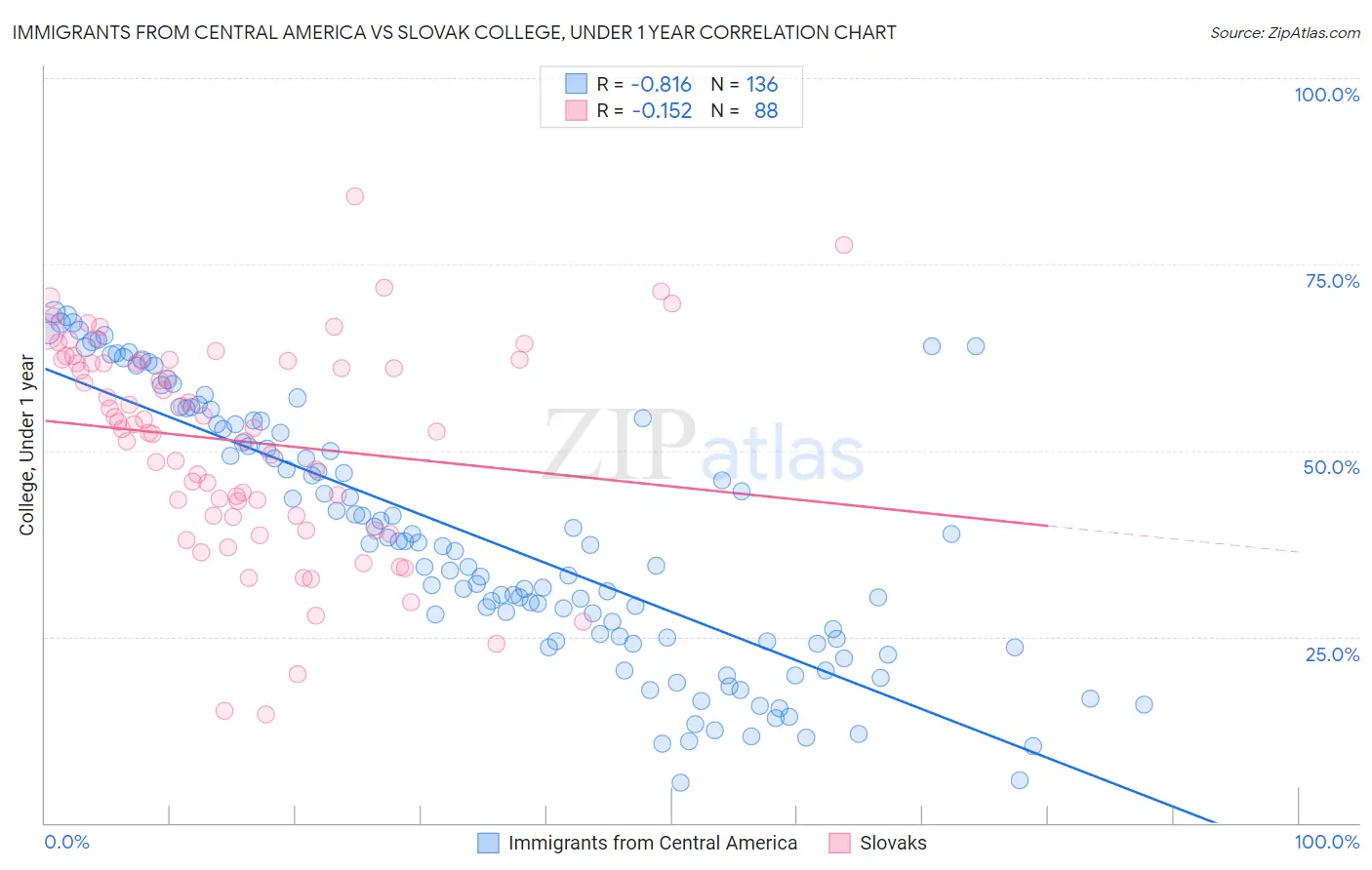 Immigrants from Central America vs Slovak College, Under 1 year
