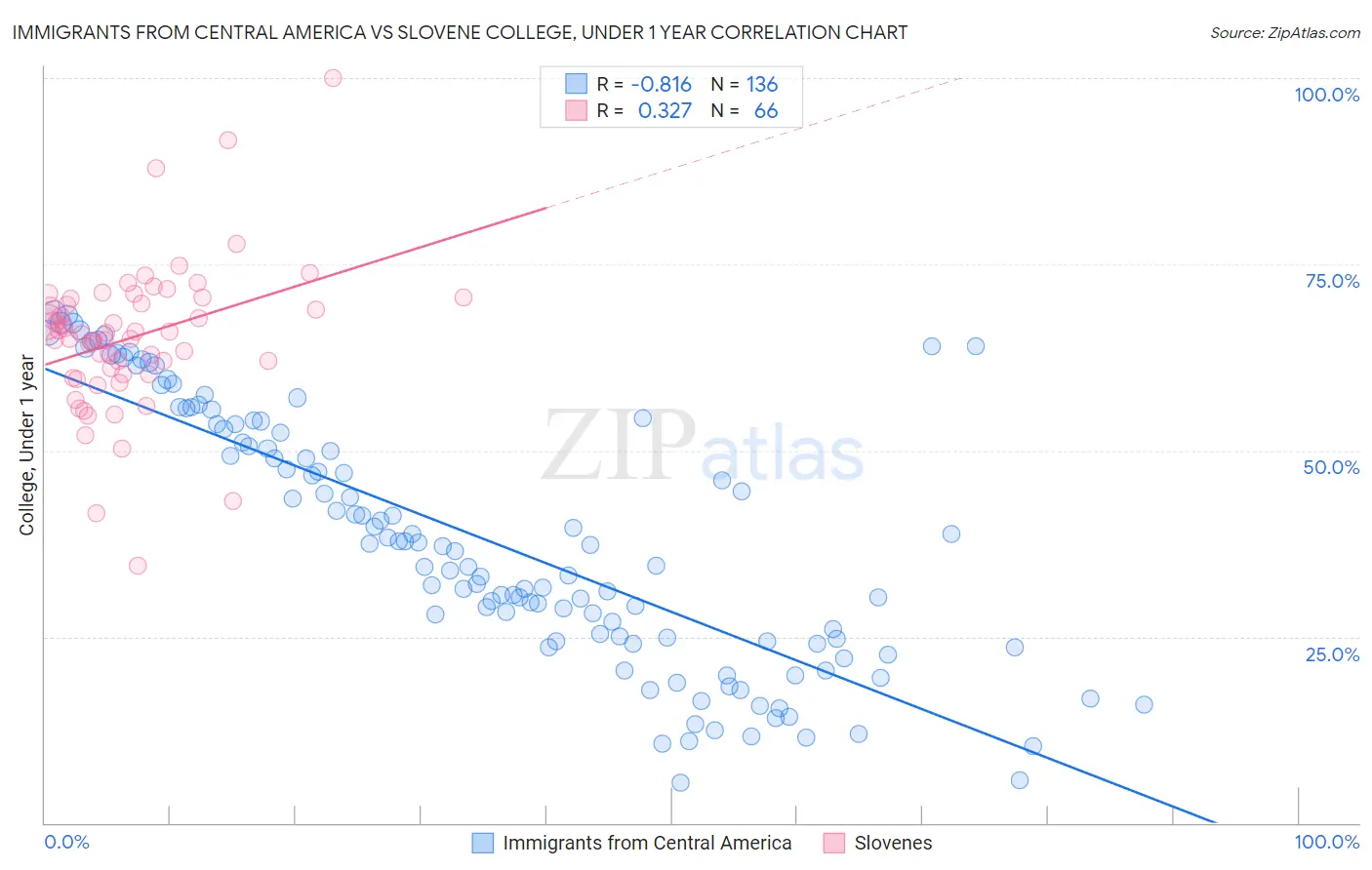 Immigrants from Central America vs Slovene College, Under 1 year